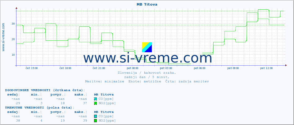 POVPREČJE :: MB Titova :: SO2 | CO | O3 | NO2 :: zadnji dan / 5 minut.