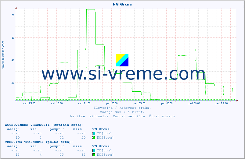 POVPREČJE :: NG Grčna :: SO2 | CO | O3 | NO2 :: zadnji dan / 5 minut.