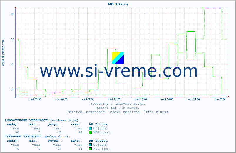 POVPREČJE :: MB Titova :: SO2 | CO | O3 | NO2 :: zadnji dan / 5 minut.