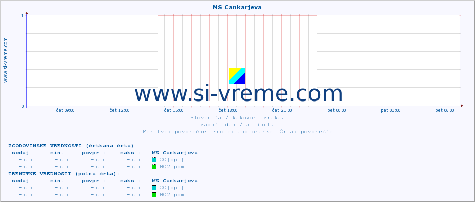 POVPREČJE :: MS Cankarjeva :: SO2 | CO | O3 | NO2 :: zadnji dan / 5 minut.