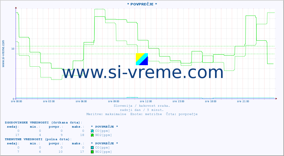 POVPREČJE :: * POVPREČJE * :: SO2 | CO | O3 | NO2 :: zadnji dan / 5 minut.