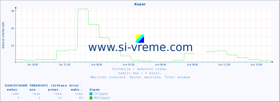 POVPREČJE :: Koper :: SO2 | CO | O3 | NO2 :: zadnji dan / 5 minut.