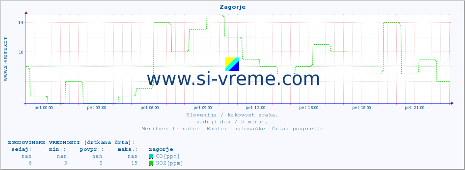 POVPREČJE :: Zagorje :: SO2 | CO | O3 | NO2 :: zadnji dan / 5 minut.