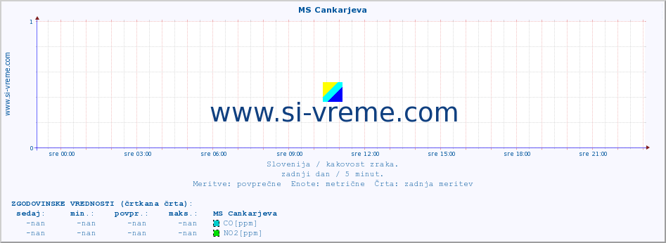 POVPREČJE :: MS Cankarjeva :: SO2 | CO | O3 | NO2 :: zadnji dan / 5 minut.