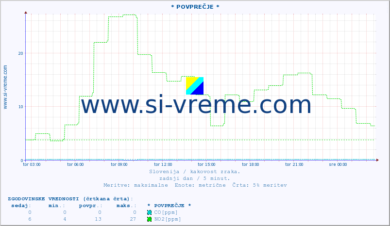 POVPREČJE :: * POVPREČJE * :: SO2 | CO | O3 | NO2 :: zadnji dan / 5 minut.