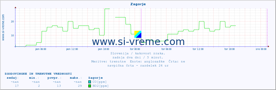 POVPREČJE :: Zagorje :: SO2 | CO | O3 | NO2 :: zadnja dva dni / 5 minut.