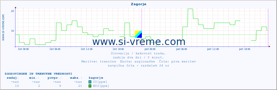 POVPREČJE :: Zagorje :: SO2 | CO | O3 | NO2 :: zadnja dva dni / 5 minut.