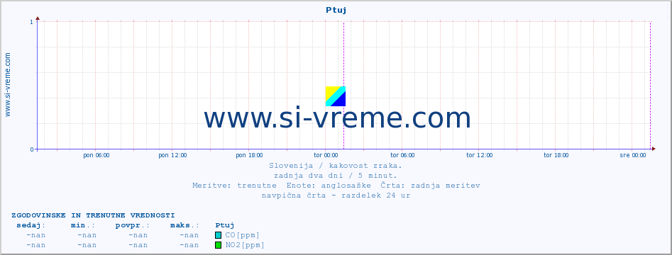 POVPREČJE :: Ptuj :: SO2 | CO | O3 | NO2 :: zadnja dva dni / 5 minut.