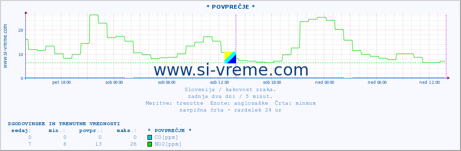 POVPREČJE :: * POVPREČJE * :: SO2 | CO | O3 | NO2 :: zadnja dva dni / 5 minut.