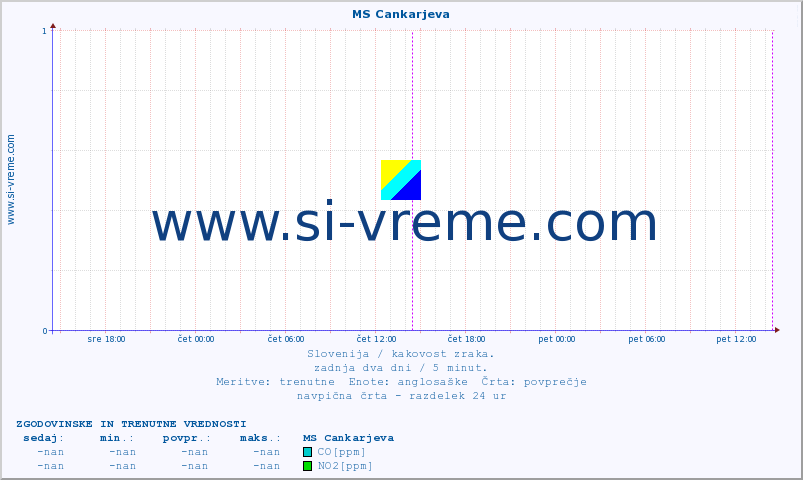 POVPREČJE :: MS Cankarjeva :: SO2 | CO | O3 | NO2 :: zadnja dva dni / 5 minut.