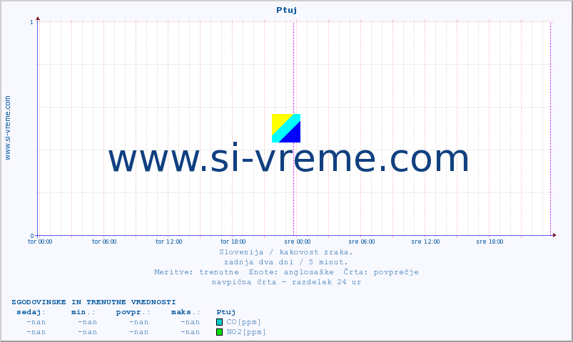 POVPREČJE :: Ptuj :: SO2 | CO | O3 | NO2 :: zadnja dva dni / 5 minut.