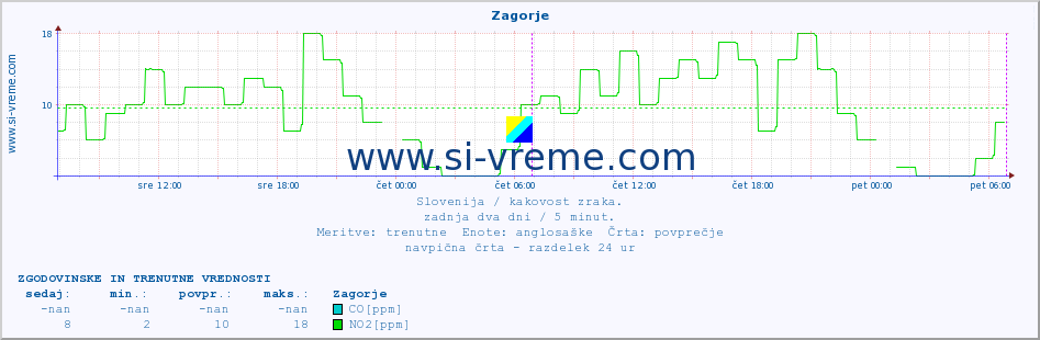 POVPREČJE :: Zagorje :: SO2 | CO | O3 | NO2 :: zadnja dva dni / 5 minut.