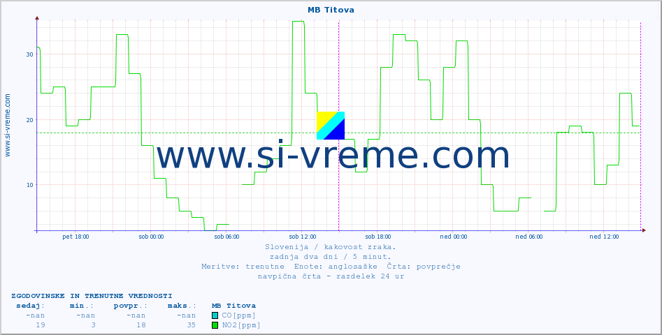 POVPREČJE :: MB Titova :: SO2 | CO | O3 | NO2 :: zadnja dva dni / 5 minut.
