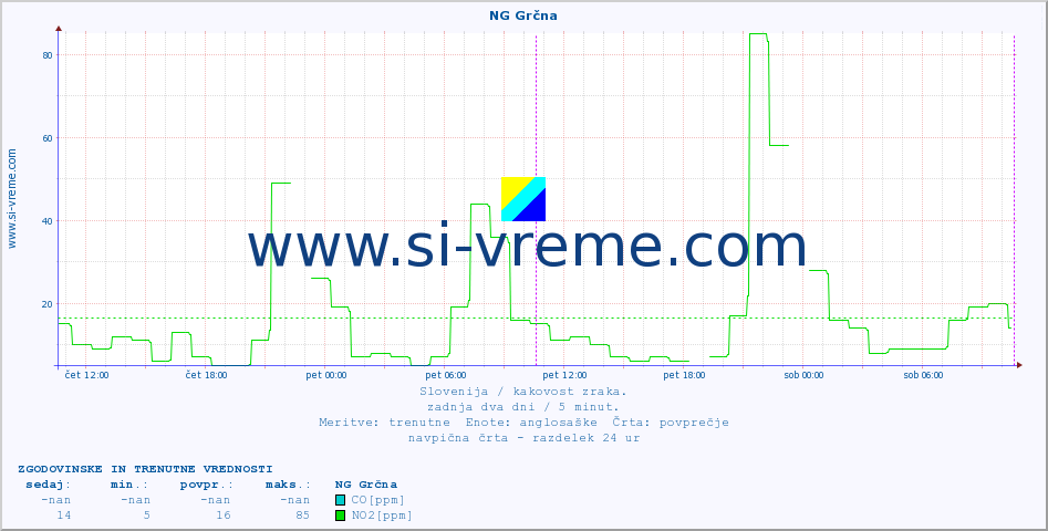 POVPREČJE :: NG Grčna :: SO2 | CO | O3 | NO2 :: zadnja dva dni / 5 minut.