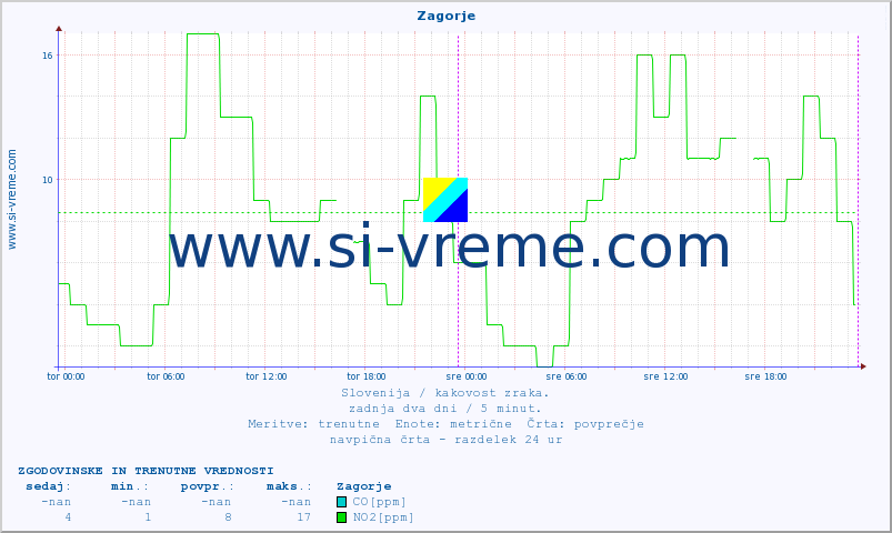 POVPREČJE :: Zagorje :: SO2 | CO | O3 | NO2 :: zadnja dva dni / 5 minut.