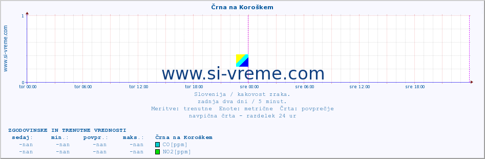 POVPREČJE :: Črna na Koroškem :: SO2 | CO | O3 | NO2 :: zadnja dva dni / 5 minut.