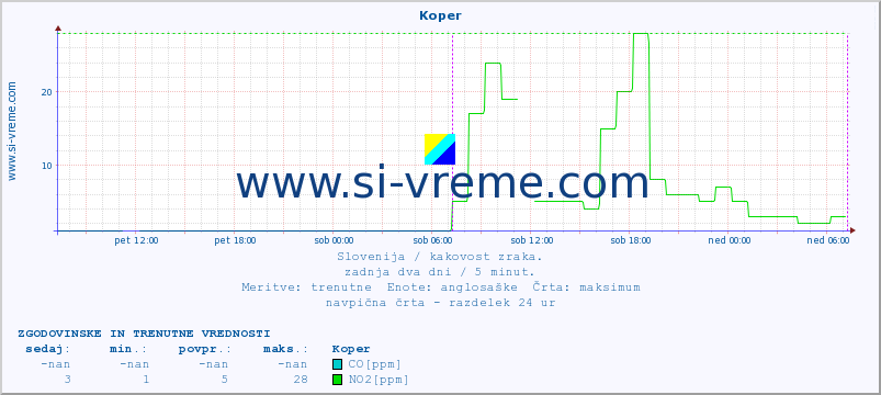 POVPREČJE :: Koper :: SO2 | CO | O3 | NO2 :: zadnja dva dni / 5 minut.