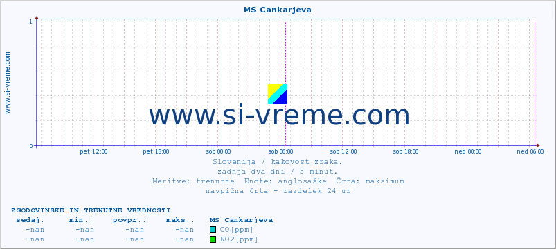 POVPREČJE :: MS Cankarjeva :: SO2 | CO | O3 | NO2 :: zadnja dva dni / 5 minut.