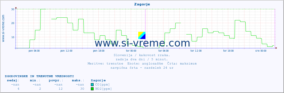 POVPREČJE :: Zagorje :: SO2 | CO | O3 | NO2 :: zadnja dva dni / 5 minut.