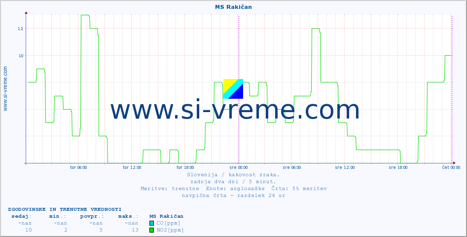 POVPREČJE :: MS Rakičan :: SO2 | CO | O3 | NO2 :: zadnja dva dni / 5 minut.