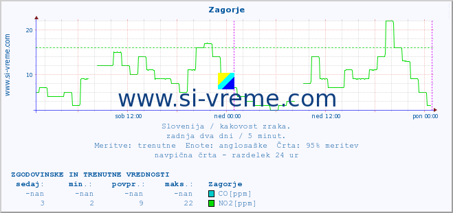 POVPREČJE :: Zagorje :: SO2 | CO | O3 | NO2 :: zadnja dva dni / 5 minut.