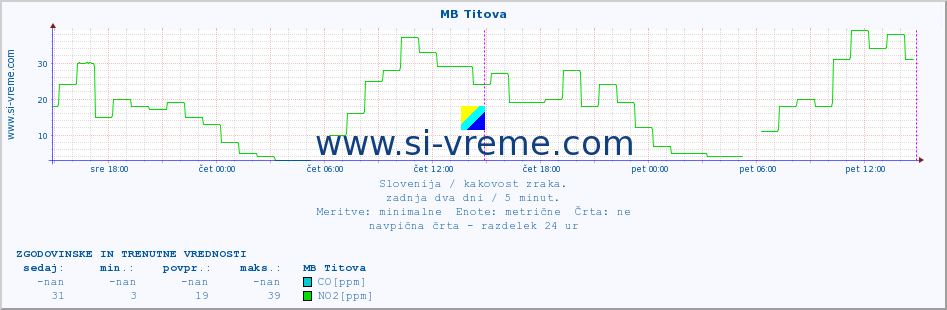 POVPREČJE :: MB Titova :: SO2 | CO | O3 | NO2 :: zadnja dva dni / 5 minut.