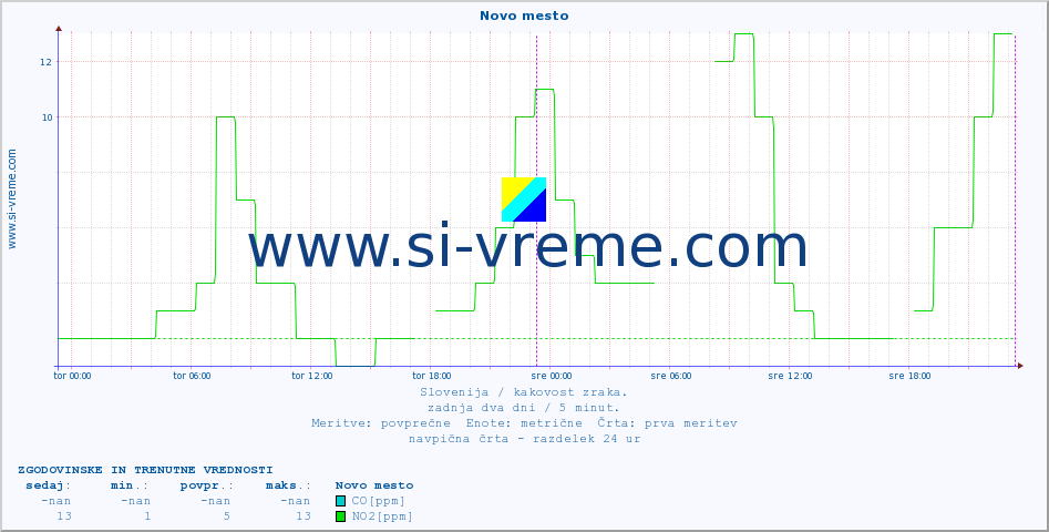 POVPREČJE :: Novo mesto :: SO2 | CO | O3 | NO2 :: zadnja dva dni / 5 minut.