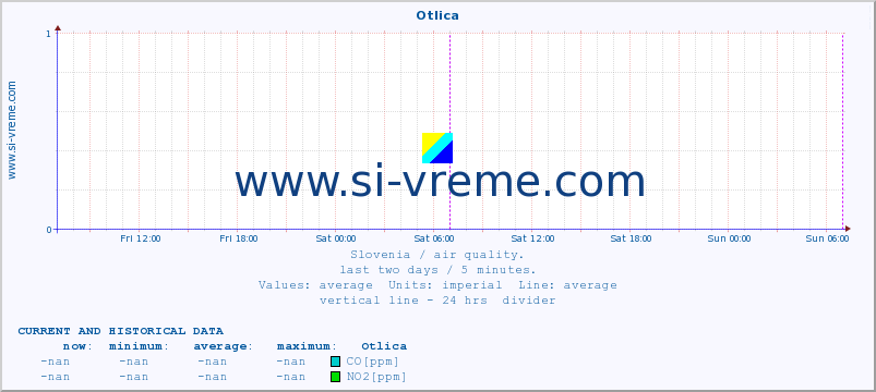  :: Otlica :: SO2 | CO | O3 | NO2 :: last two days / 5 minutes.