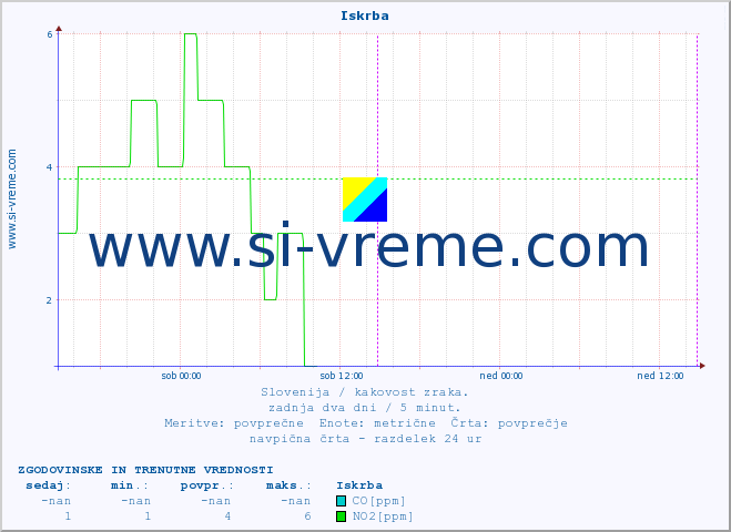 POVPREČJE :: Iskrba :: SO2 | CO | O3 | NO2 :: zadnja dva dni / 5 minut.