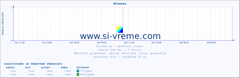 POVPREČJE :: Krvavec :: SO2 | CO | O3 | NO2 :: zadnja dva dni / 5 minut.