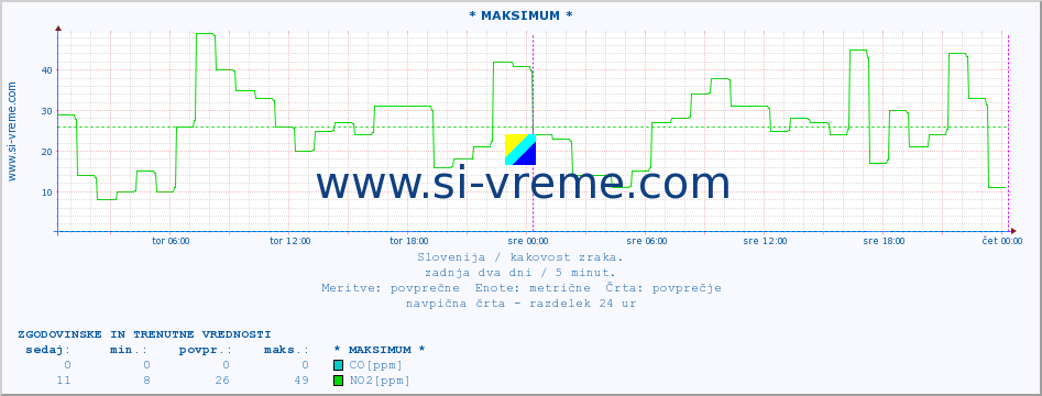 POVPREČJE :: * MAKSIMUM * :: SO2 | CO | O3 | NO2 :: zadnja dva dni / 5 minut.