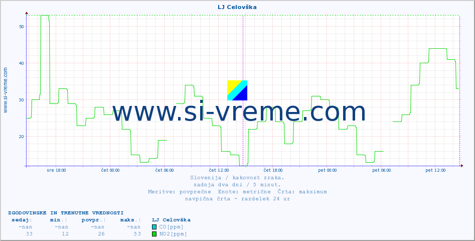 POVPREČJE :: LJ Celovška :: SO2 | CO | O3 | NO2 :: zadnja dva dni / 5 minut.