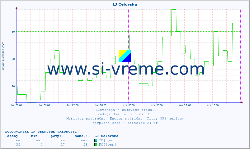 POVPREČJE :: LJ Celovška :: SO2 | CO | O3 | NO2 :: zadnja dva dni / 5 minut.
