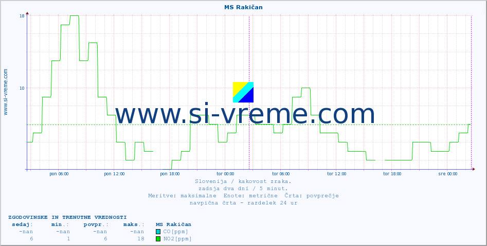 POVPREČJE :: MS Rakičan :: SO2 | CO | O3 | NO2 :: zadnja dva dni / 5 minut.