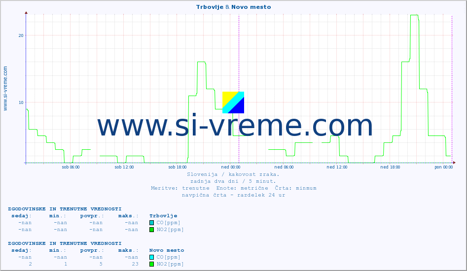 POVPREČJE :: Trbovlje & Novo mesto :: SO2 | CO | O3 | NO2 :: zadnja dva dni / 5 minut.