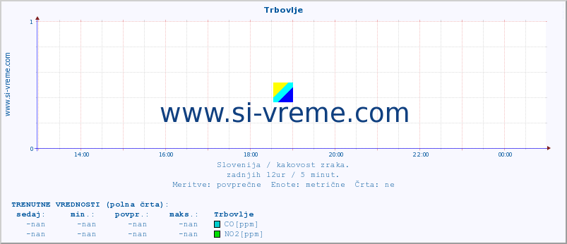 POVPREČJE :: Trbovlje :: SO2 | CO | O3 | NO2 :: zadnji dan / 5 minut.