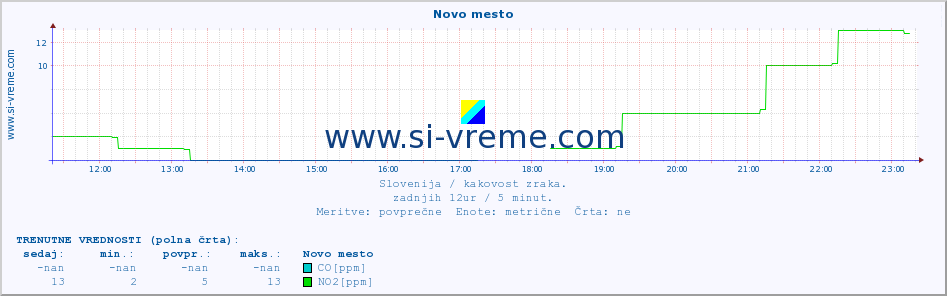 POVPREČJE :: Novo mesto :: SO2 | CO | O3 | NO2 :: zadnji dan / 5 minut.