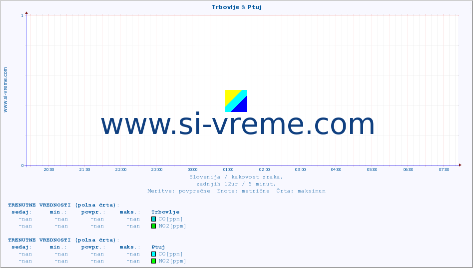 POVPREČJE :: Trbovlje & Ptuj :: SO2 | CO | O3 | NO2 :: zadnji dan / 5 minut.