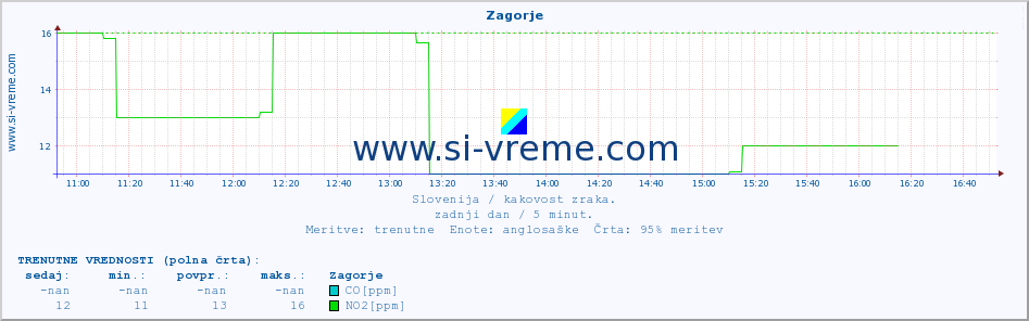 POVPREČJE :: Zagorje :: SO2 | CO | O3 | NO2 :: zadnji dan / 5 minut.