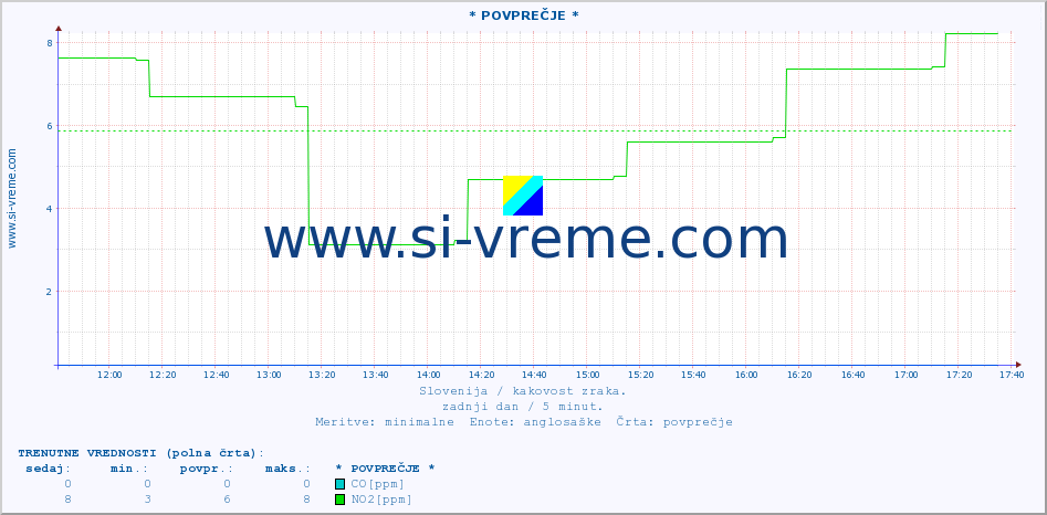 POVPREČJE :: * POVPREČJE * :: SO2 | CO | O3 | NO2 :: zadnji dan / 5 minut.