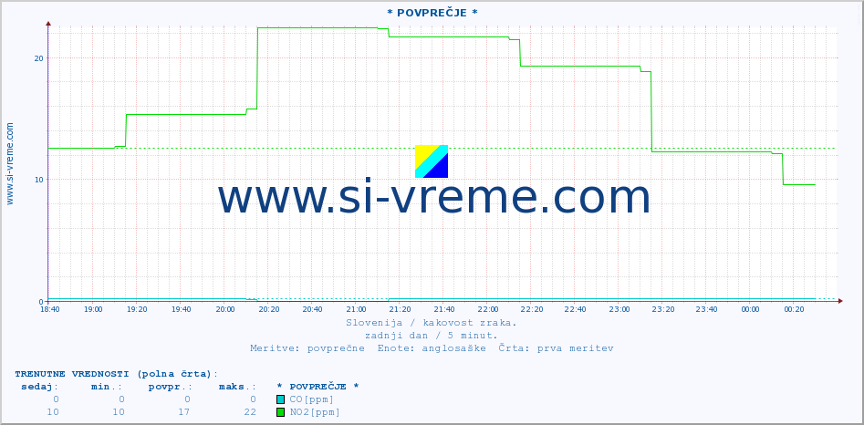 POVPREČJE :: * POVPREČJE * :: SO2 | CO | O3 | NO2 :: zadnji dan / 5 minut.