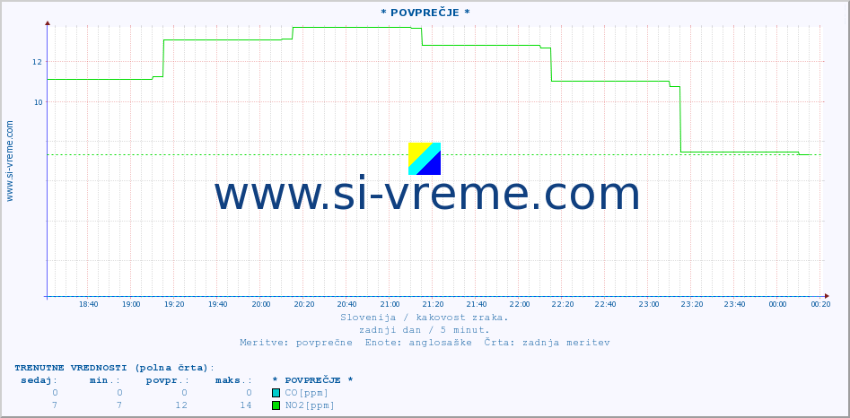 POVPREČJE :: * POVPREČJE * :: SO2 | CO | O3 | NO2 :: zadnji dan / 5 minut.