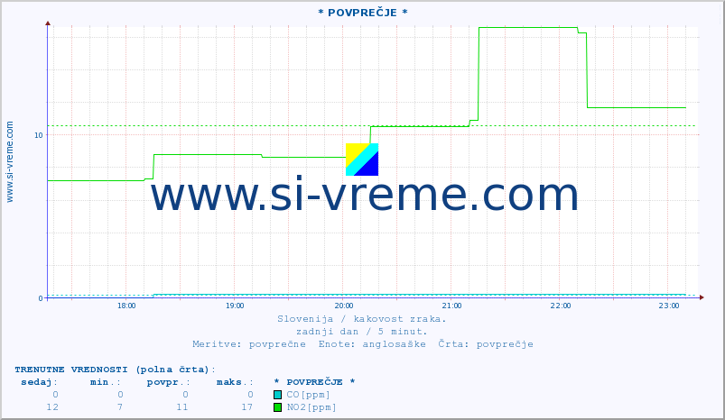 POVPREČJE :: * POVPREČJE * :: SO2 | CO | O3 | NO2 :: zadnji dan / 5 minut.