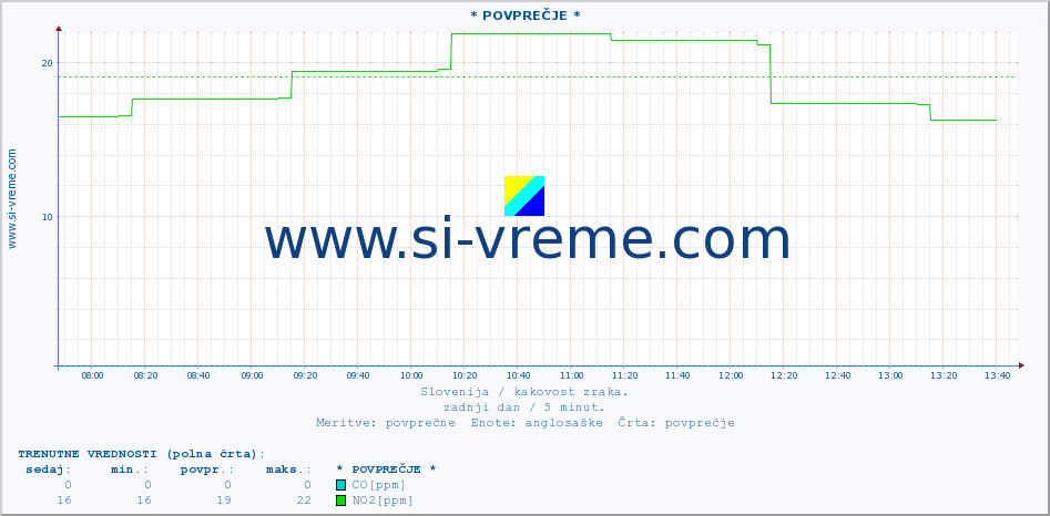 POVPREČJE :: * POVPREČJE * :: SO2 | CO | O3 | NO2 :: zadnji dan / 5 minut.