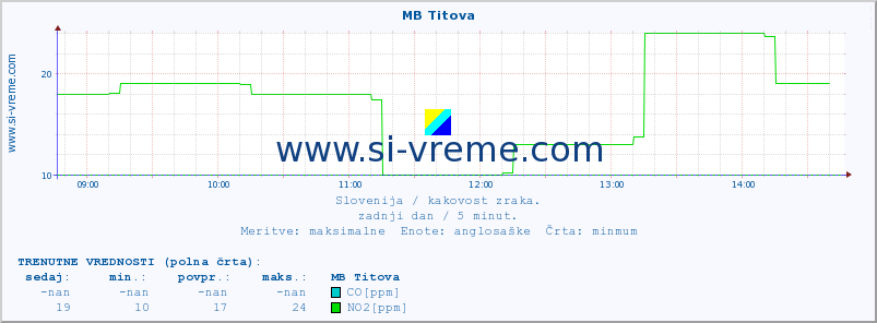 POVPREČJE :: MB Titova :: SO2 | CO | O3 | NO2 :: zadnji dan / 5 minut.