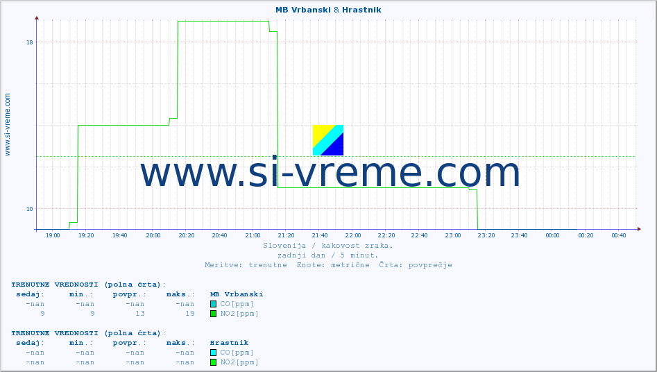 POVPREČJE :: MB Vrbanski & Hrastnik :: SO2 | CO | O3 | NO2 :: zadnji dan / 5 minut.