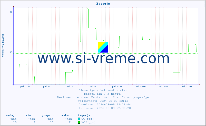 POVPREČJE :: Zagorje :: SO2 | CO | O3 | NO2 :: zadnji dan / 5 minut.