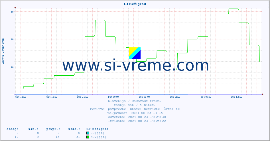 POVPREČJE :: LJ Bežigrad :: SO2 | CO | O3 | NO2 :: zadnji dan / 5 minut.