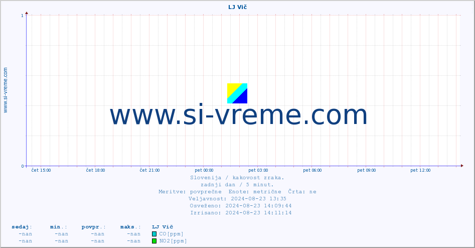 POVPREČJE :: LJ Vič :: SO2 | CO | O3 | NO2 :: zadnji dan / 5 minut.