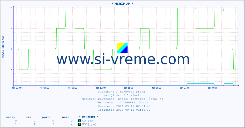 POVPREČJE :: * MINIMUM * :: SO2 | CO | O3 | NO2 :: zadnji dan / 5 minut.